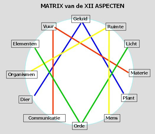 Matrix_van_de_XII_aspecten